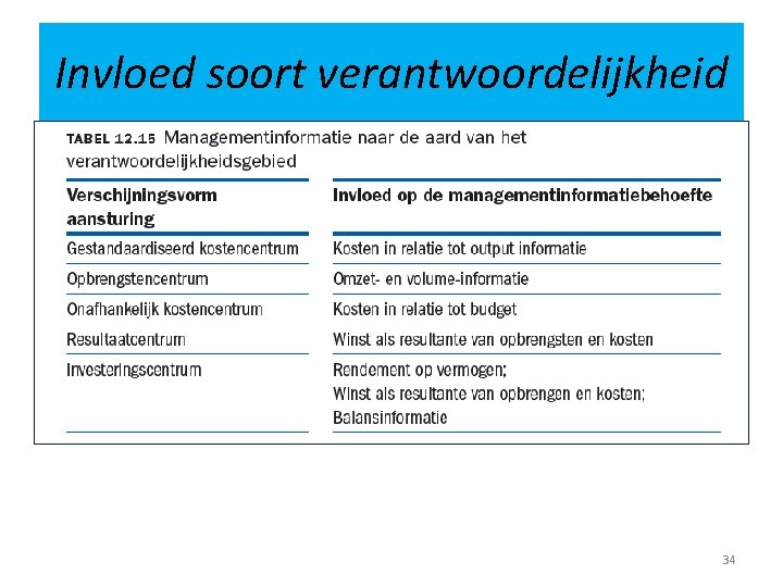 Invloed soort verantwoordelijkheid 34 