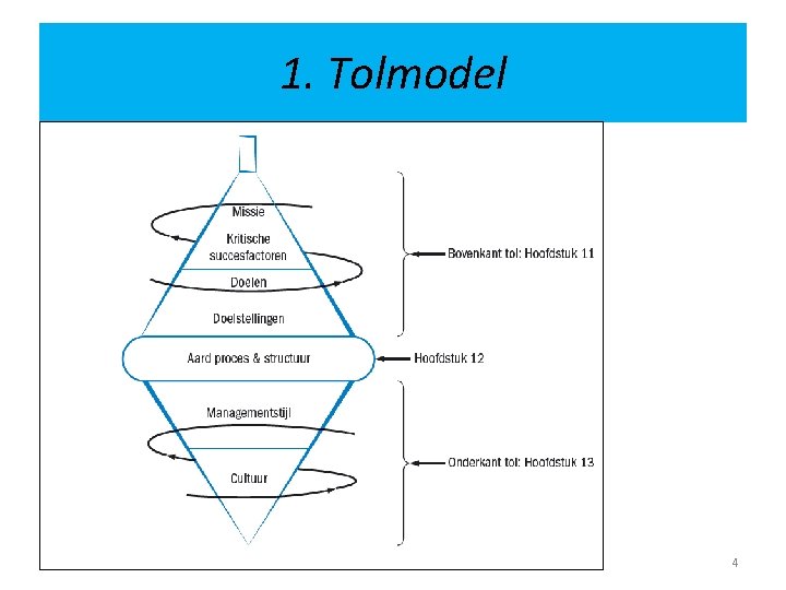 1. Tolmodel 4 