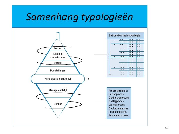 Samenhang typologieën 50 