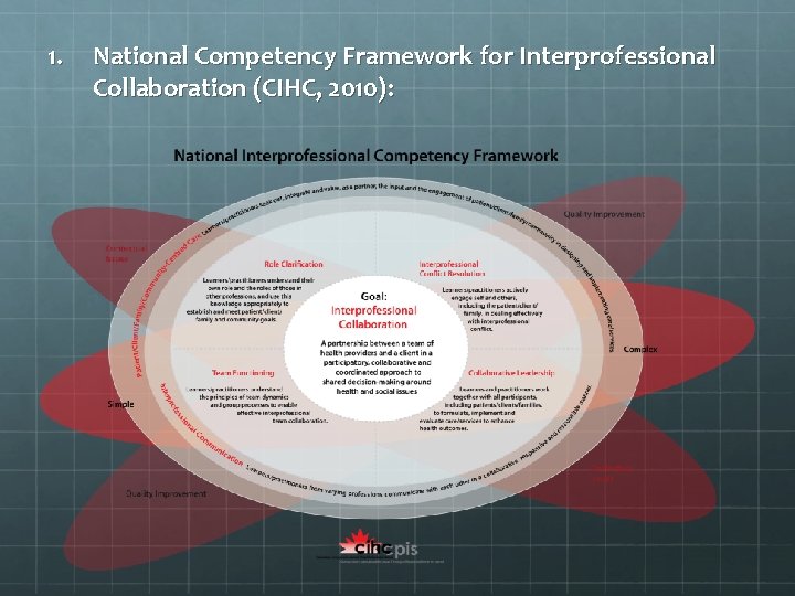 1. National Competency Framework for Interprofessional Collaboration (CIHC, 2010): 