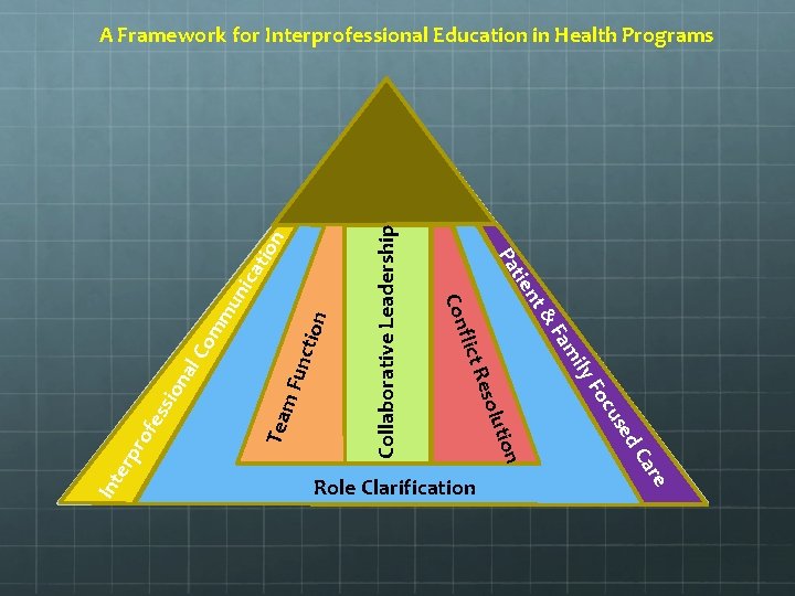 Collaborative Leadership tion Tea m F unc mm un ica Co na l sio