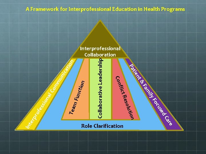 A Framework for Interprofessional Education in Health Programs Collaborative Leadership tion Tea m F