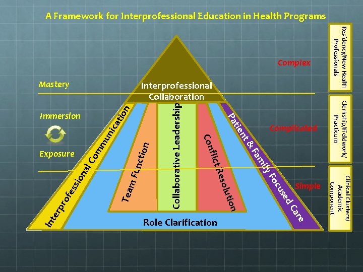 A Framework for Interprofessional Education in Health Programs Mastery re Collaborative Leadership Tea m