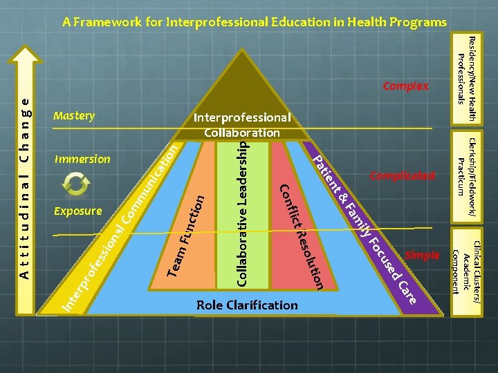 A Framework for Interprofessional Education in Health Programs re Collaborative Leadership Tea m F