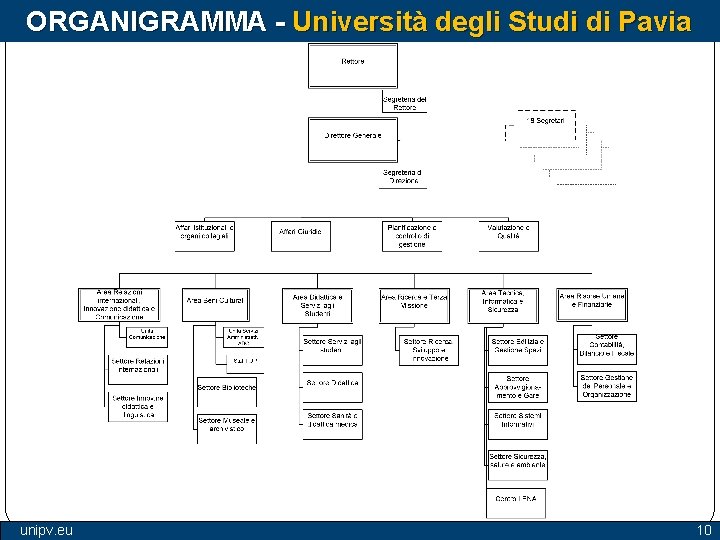 ORGANIGRAMMA - Università degli Studi di Pavia unipv. eu 10 ORGANIGRAMMA - Università degli Studi di Pavia unipv. eu 10