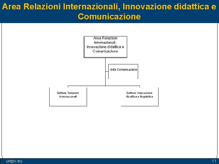 Area Relazioni Internazionali, Innovazione didattica e Comunicazione unipv. eu 11 