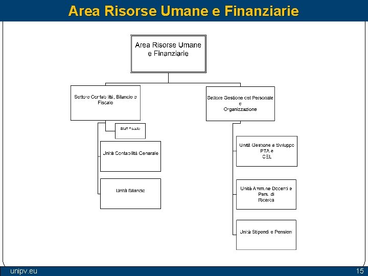 Area Risorse Umane e Finanziarie unipv. eu 15 