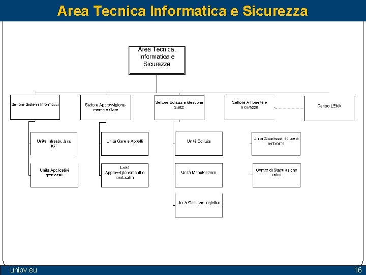 Area Tecnica Informatica e Sicurezza unipv. eu 16 