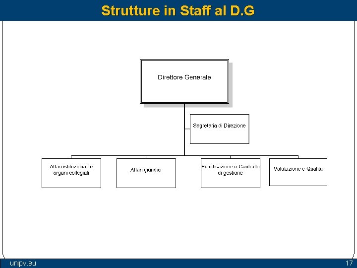 Strutture in Staff al D. G unipv. eu 17 Strutture in Staff al D. G unipv. eu 17
