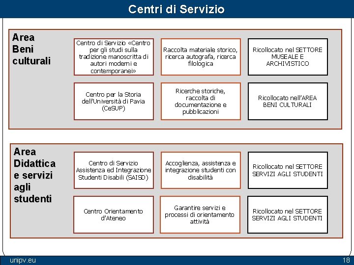 Centri di Servizio Area Beni culturali Area Didattica e servizi agli studenti unipv. eu