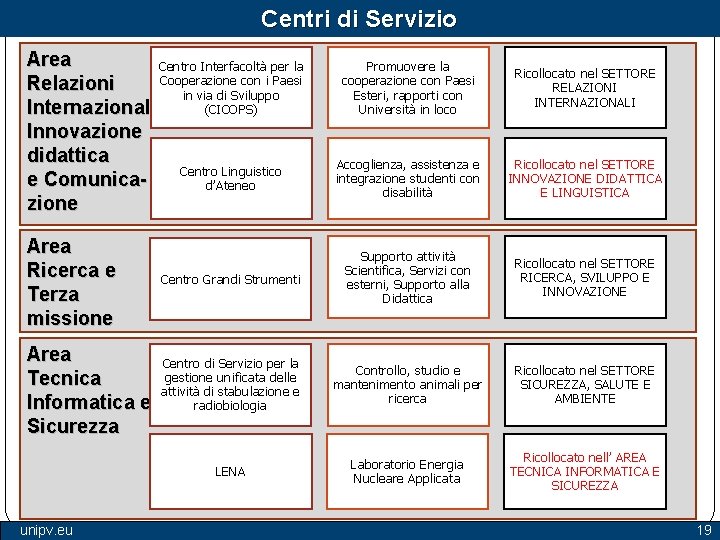 Centri di Servizio Area Centro Interfacoltà per la Cooperazione con i Paesi Relazioni in