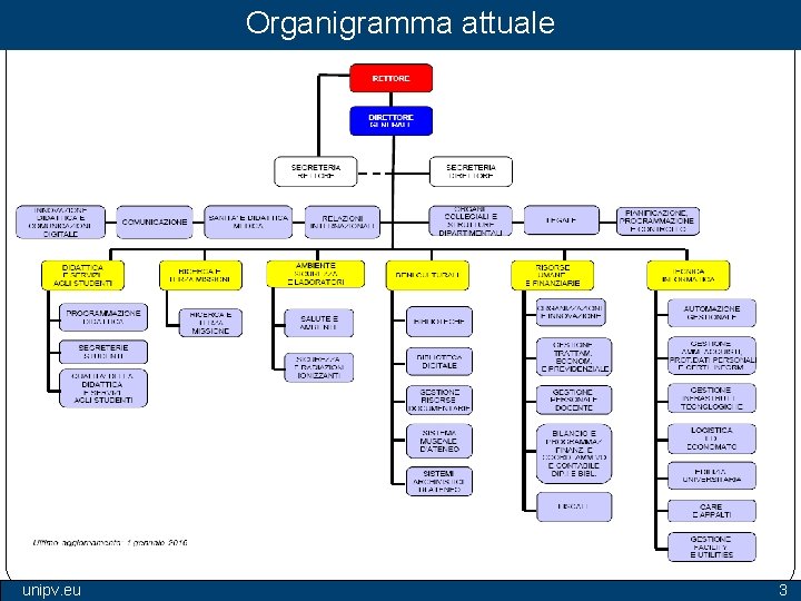 Organigramma attuale unipv. eu 3 