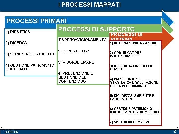 I PROCESSI MAPPATI PROCESSI PRIMARI PROCESSI DI SUPPORTO 1) DIDATTICA 2) RICERCA 3) SERVIZI