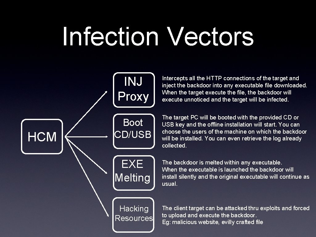 Infection Vectors HCM INJ Proxy Intercepts all the HTTP connections of the target and