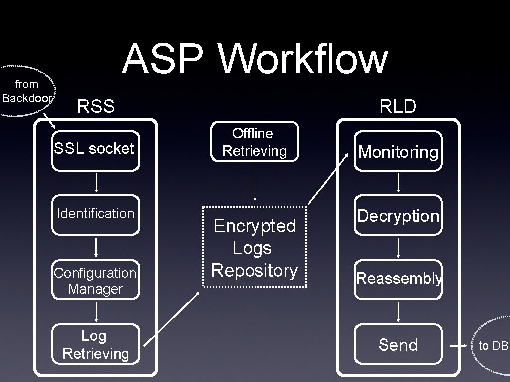 from Backdoor ASP Workflow RSS SSL socket Identification Configuration Manager Log Retrieving RLD Offline