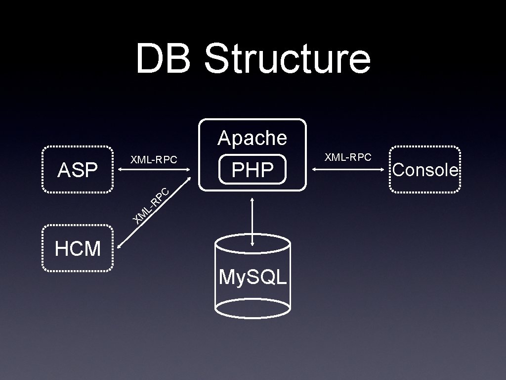 DB Structure Apache PHP XM L- R PC ASP XML-RPC HCM My. SQL XML-RPC