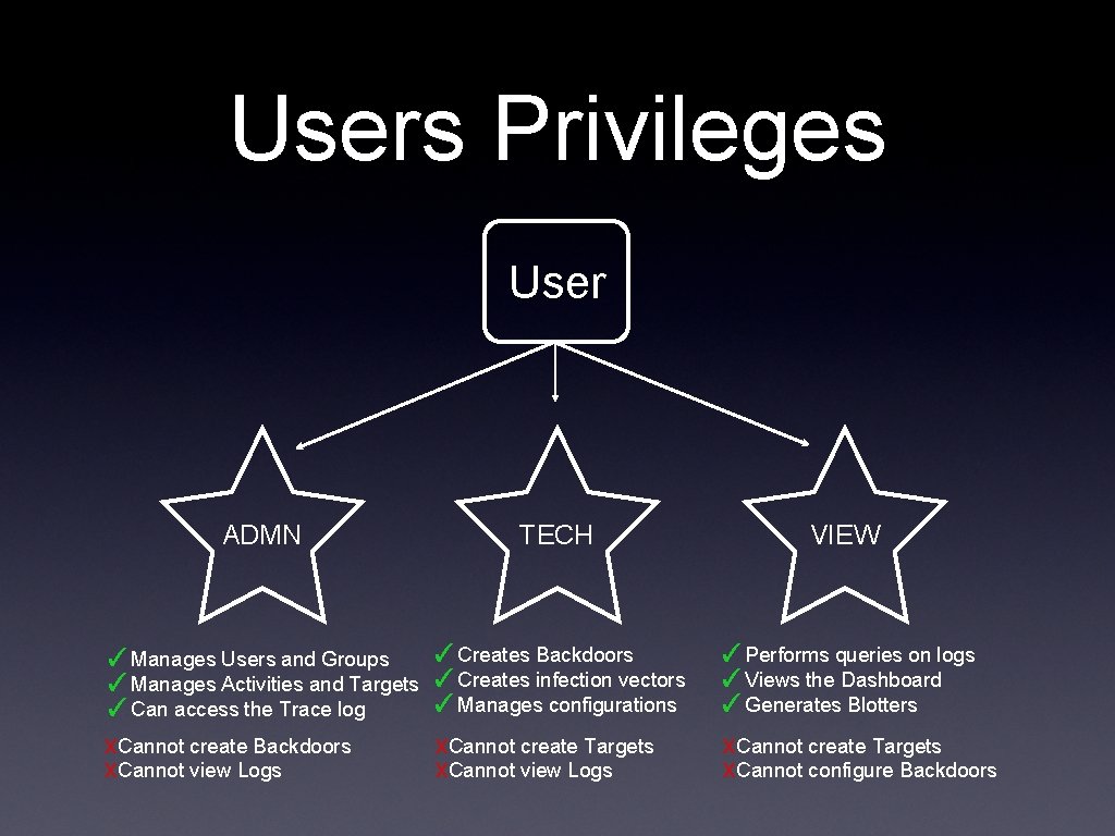 Users Privileges User ADMN TECH VIEW ✓Manages Users and Groups ✓Manages Activities and Targets