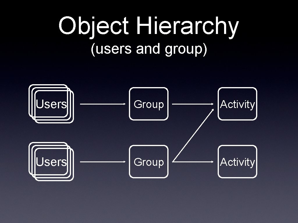 Object Hierarchy (users and group) Users Group Activity 