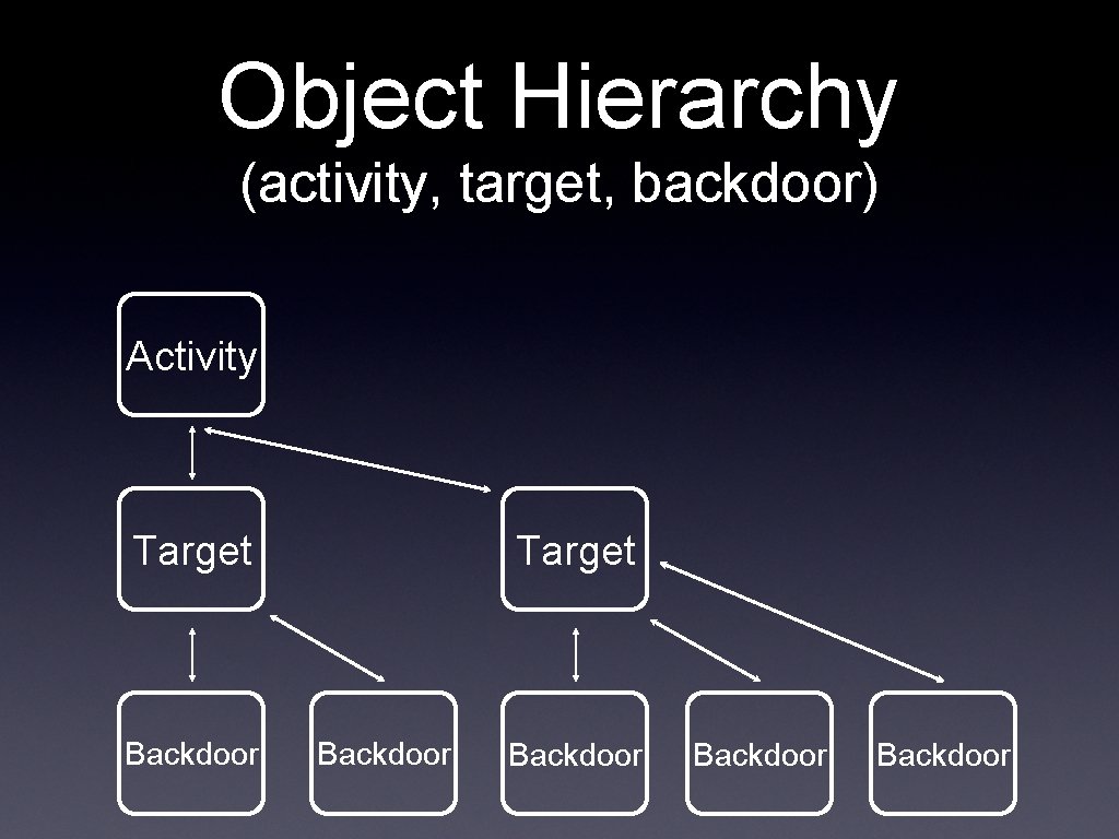 Object Hierarchy (activity, target, backdoor) Activity Target Backdoor Backdoor 