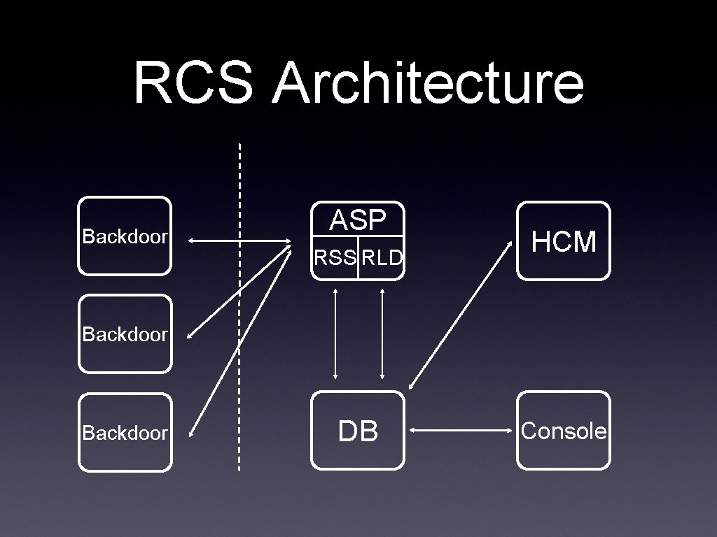 RCS Architecture Backdoor ASP RSS RLD HCM Backdoor DB Console 