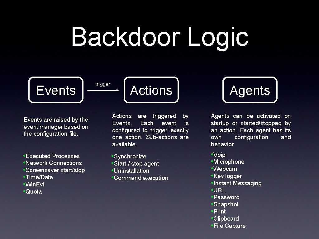 Backdoor Logic Events are raised by the event manager based on the configuration file.