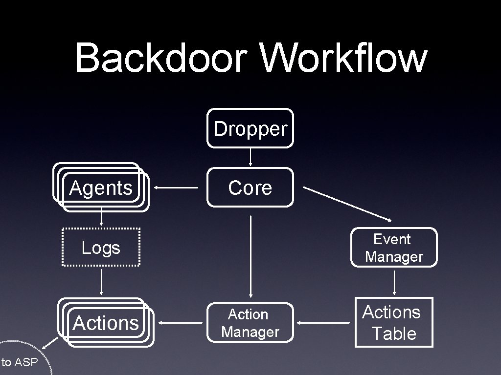 Backdoor Workflow Dropper Agents Core Event Manager Logs Actions to ASP Action Manager Actions