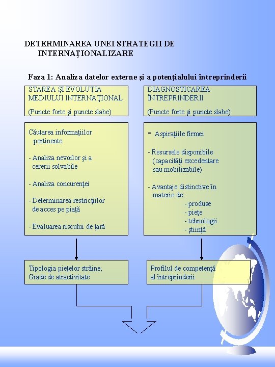DETERMINAREA UNEI STRATEGII DE INTERNAŢIONALIZARE Faza 1: Analiza datelor externe şi a potenţialului întreprinderii DETERMINAREA UNEI STRATEGII DE INTERNAŢIONALIZARE Faza 1: Analiza datelor externe şi a potenţialului întreprinderii