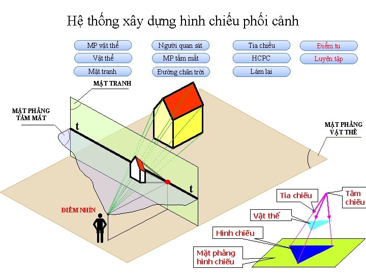 Hệ thống xây dựng hình chiếu phối cảnh MP vật thể Người quan sát