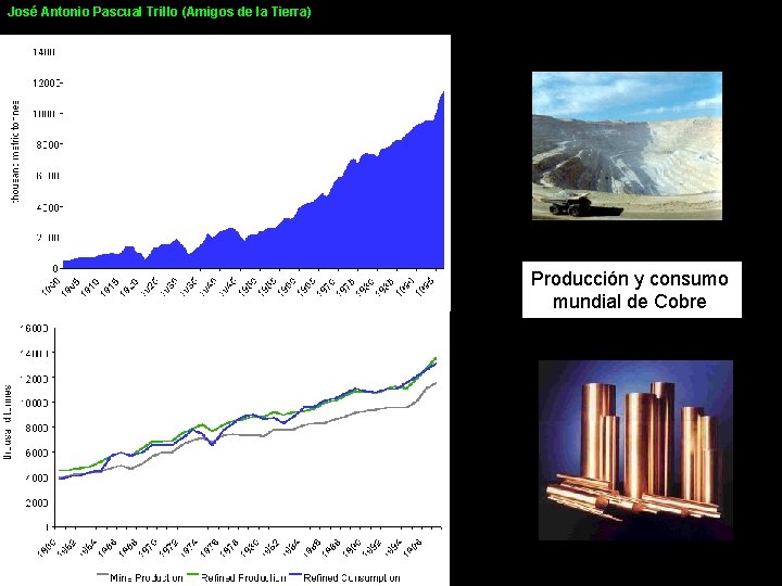 José Antonio Pascual Trillo (Amigos de la Tierra) Producción y consumo mundial de Cobre