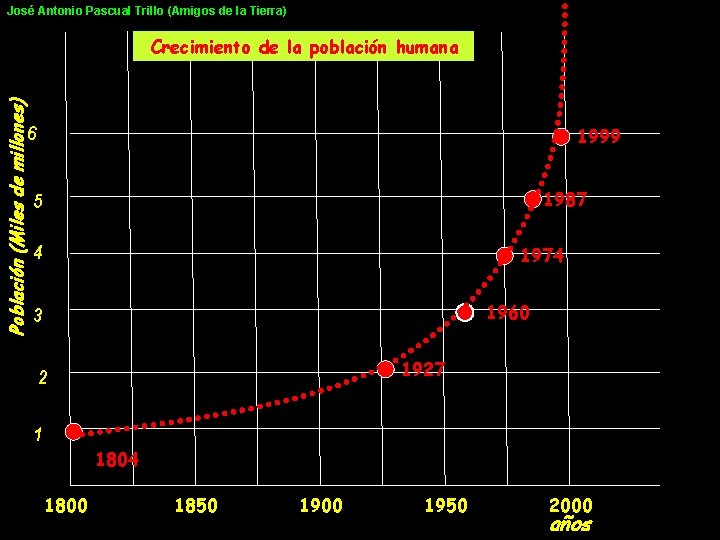 José Antonio Pascual Trillo (Amigos de la Tierra) Población (Miles de millones) Crecimiento de