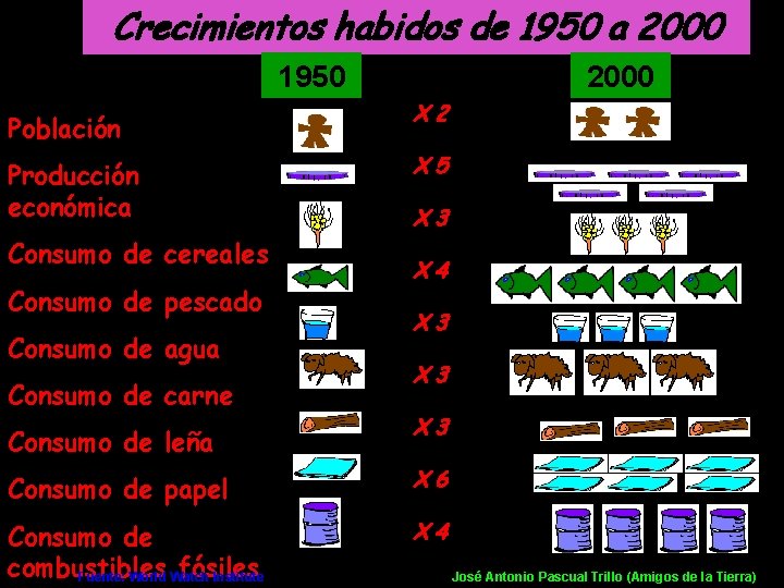 Crecimientos habidos de 1950 a 2000 1950 Población Producción económica Consumo de cereales Consumo