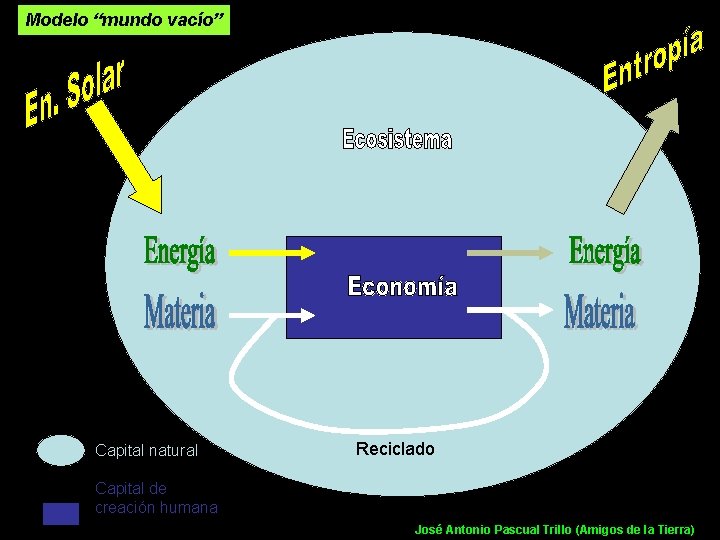 Modelo “mundo vacío” Capital natural Reciclado Capital de creación humana José Antonio Pascual Trillo