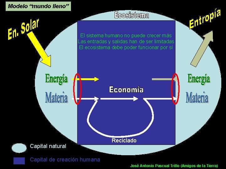 Modelo “mundo lleno” El sistema humano no puede crecer más Las entradas y salidas