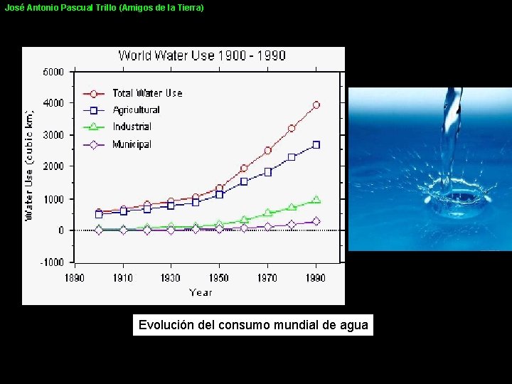 José Antonio Pascual Trillo (Amigos de la Tierra) Evolución del consumo mundial de agua