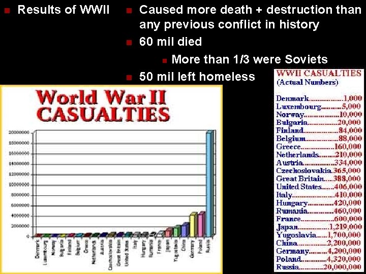 n Results of WWII n n n Caused more death + destruction than any
