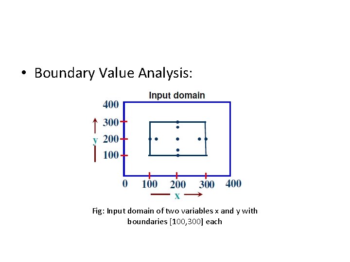  • Boundary Value Analysis: Fig: Input domain of two variables x and y