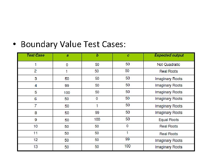  • Boundary Value Test Cases: 