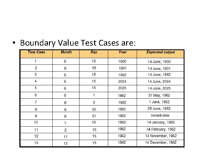  • Boundary Value Test Cases are: 