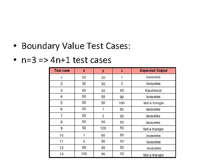  • Boundary Value Test Cases: • n=3 => 4 n+1 test cases 