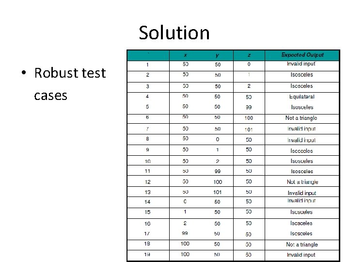 Solution • Robust test cases 