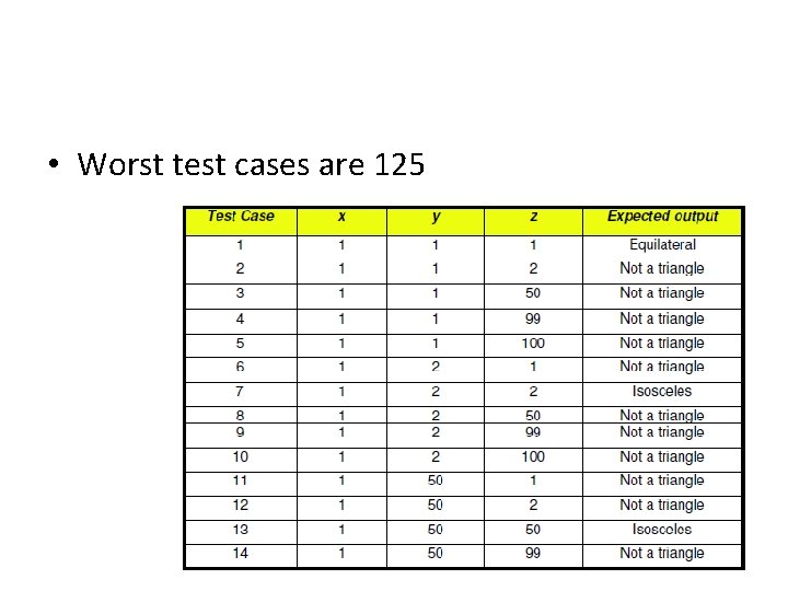  • Worst test cases are 125 