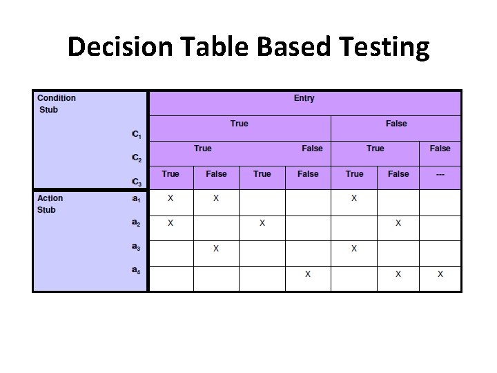 Decision Table Based Testing 