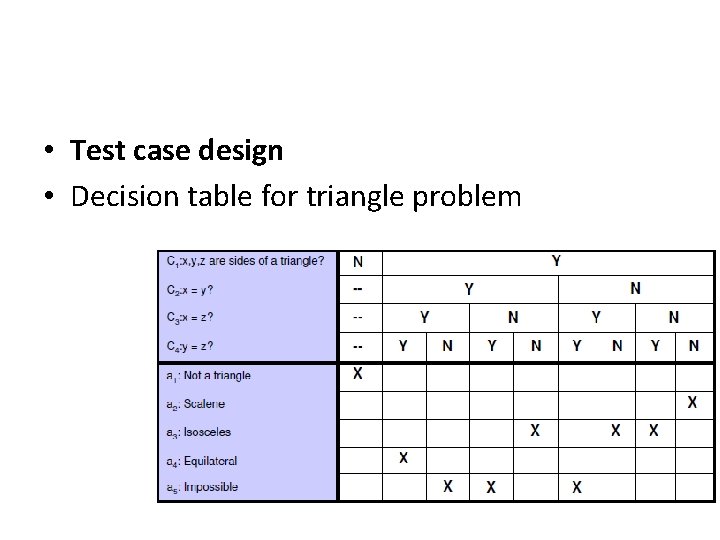  • Test case design • Decision table for triangle problem 