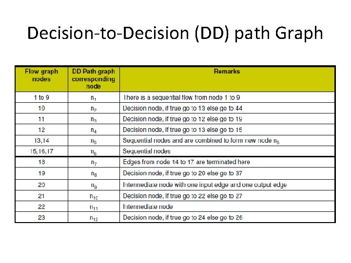 Decision-to-Decision (DD) path Graph 