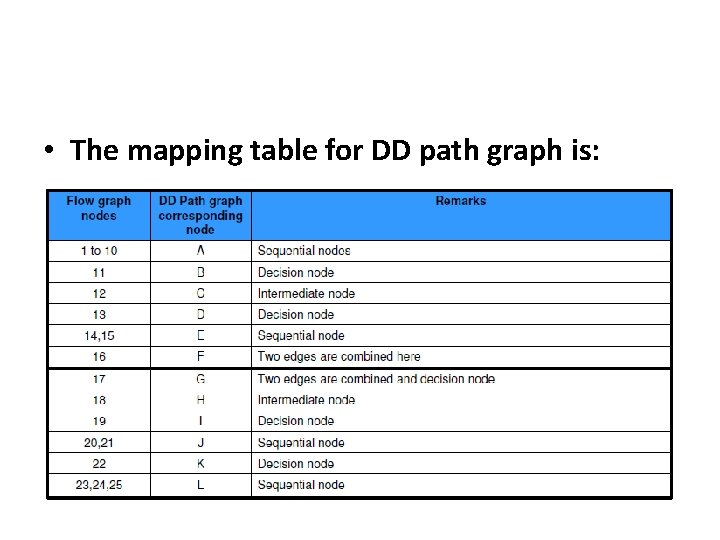  • The mapping table for DD path graph is: 