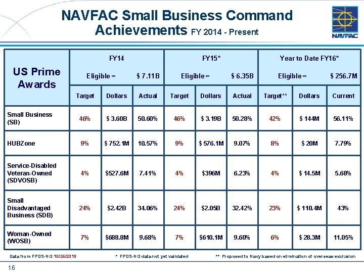 NAVFAC Small Business Command Achievements FY 2014 - Present FY 14 US Prime Awards