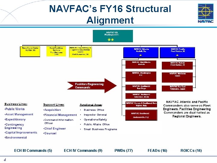 NAVFAC’s FY 16 Structural Alignment Functional Areas: • Command Information Officer ECH III Commands