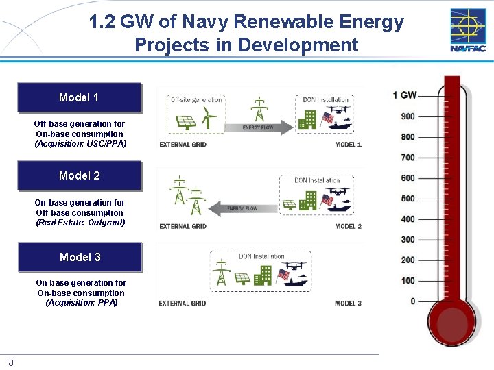 1. 2 GW of Navy Renewable Energy Projects in Development Model 1 Off-base generation