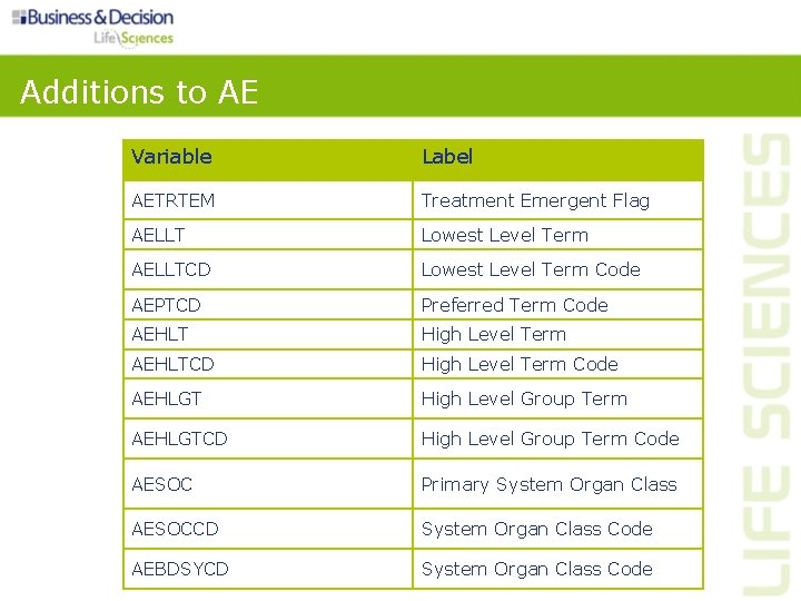 Additions to AE Variable Label AETRTEM Treatment Emergent Flag AELLT Lowest Level Term AELLTCD Additions to AE Variable Label AETRTEM Treatment Emergent Flag AELLT Lowest Level Term AELLTCD