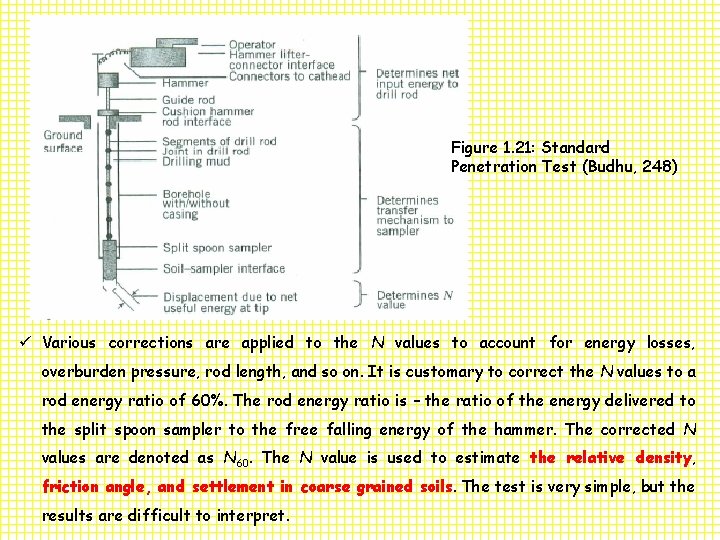 Figure 1. 21: Standard Penetration Test (Budhu, 248) ü Various corrections are applied to